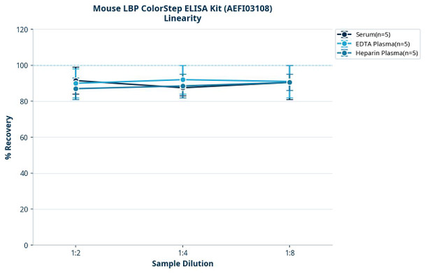 Mouse LBP ColorStep ELISA Kit (AEFI03108)