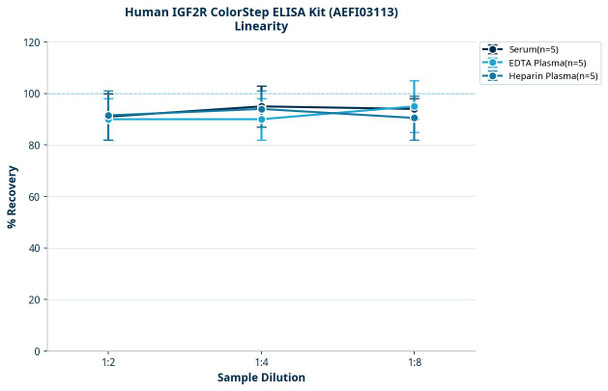 Human IGF2R ColorStep ELISA Kit (AEFI03113)