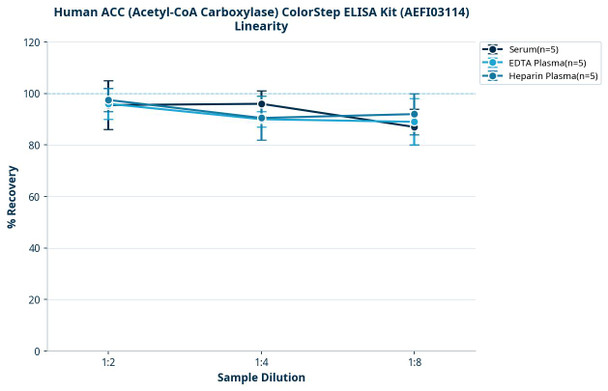 Human ACC (Acetyl-CoA Carboxylase) ColorStep ELISA Kit (AEFI03114)