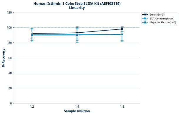 Human Isthmin 1 ColorStep ELISA Kit (AEFI03119)