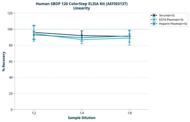 Human SBDP 120 ColorStep ELISA Kit (AEFI03137)