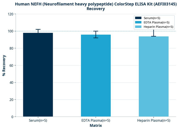 Human NEFH (Neurofilament heavy polypeptide) ColorStep ELISA Kit (AEFI03145)