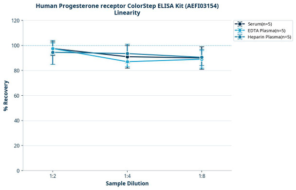 Human Progesterone receptor ColorStep ELISA Kit (AEFI03154)