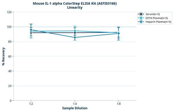 Mouse IL-1 alpha ColorStep ELISA Kit (AEFI03166)