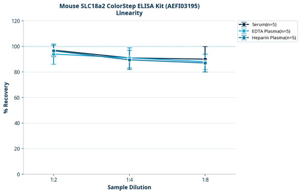 Mouse SLC18a2 ColorStep ELISA Kit (AEFI03195)