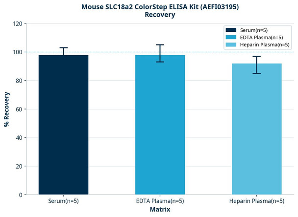 Mouse SLC18a2 ColorStep ELISA Kit (AEFI03195)