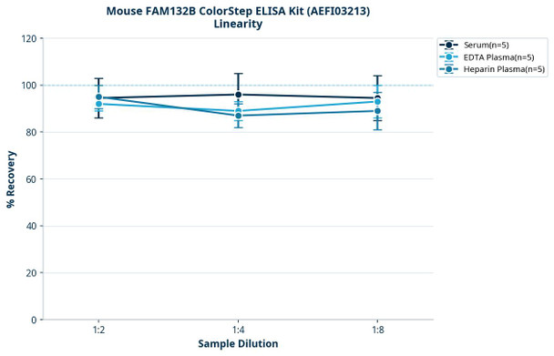 Mouse FAM132B ColorStep ELISA Kit (AEFI03213)