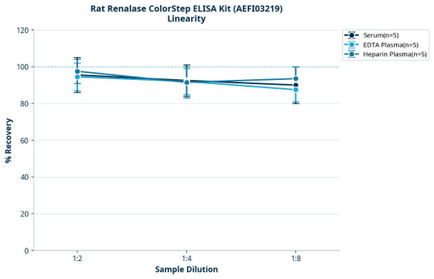 Rat Renalase ColorStep ELISA Kit (AEFI03219)