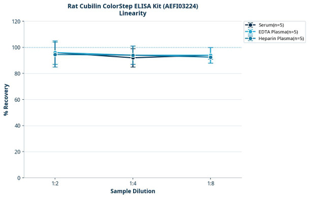 Rat Cubilin ColorStep ELISA Kit (AEFI03224)