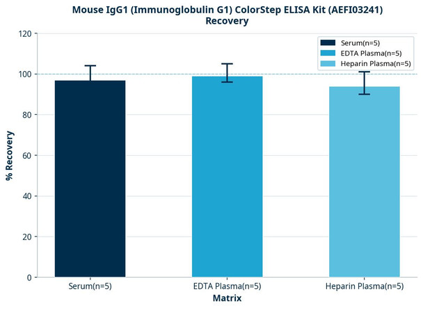 Mouse IgG1 (Immunoglobulin G1) ColorStep ELISA Kit (AEFI03241)