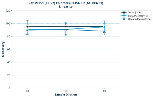 Rat MCP-1 (CCL-2) ColorStep ELISA Kit (AEFI03251)