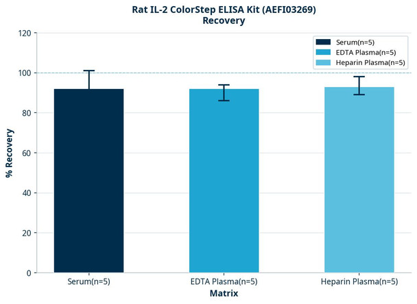 Rat IL-2 ColorStep ELISA Kit (AEFI03269)