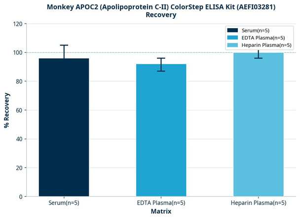 Monkey APOC2 (Apolipoprotein C-II) ColorStep ELISA Kit (AEFI03281)