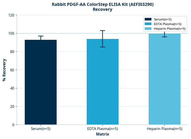 Rabbit PDGF-AA ColorStep ELISA Kit (AEFI03290)