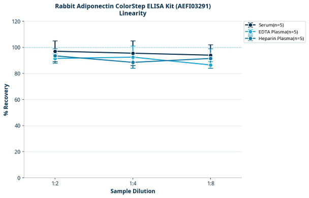 Rabbit Adiponectin ColorStep ELISA Kit (AEFI03291)
