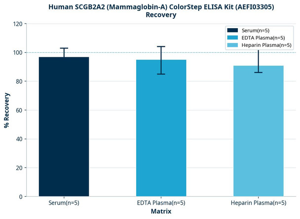 Human SCGB2A2 (Mammaglobin-A) ColorStep ELISA Kit (AEFI03305)