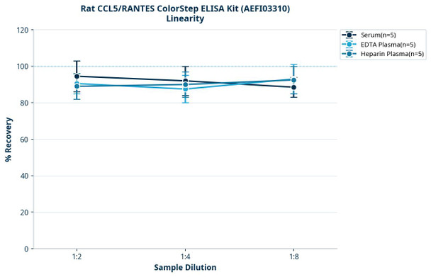 Rat CCL5/RANTES ColorStep ELISA Kit (AEFI03310)