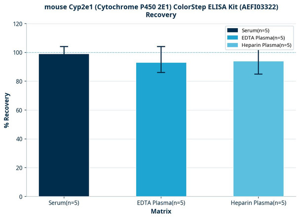 mouse Cyp2e1 (Cytochrome P450 2E1) ColorStep ELISA Kit (AEFI03322)