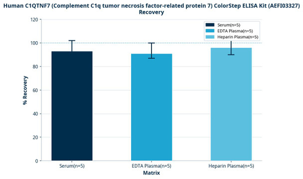Human C1QTNF7 (Complement C1q tumor necrosis factor-related protein 7) ColorStep ELISA Kit (AEFI03327)