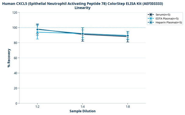 Human CXCL5 (Epithelial Neutrophil Activating Peptide 78) ColorStep ELISA Kit (AEFI03333)