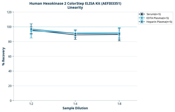 Human Hexokinase 2 ColorStep ELISA Kit (AEFI03351)