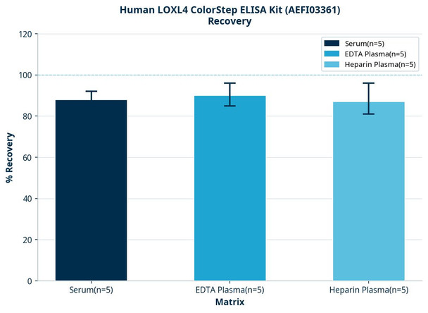 Human LOXL4 ColorStep ELISA Kit (AEFI03361)