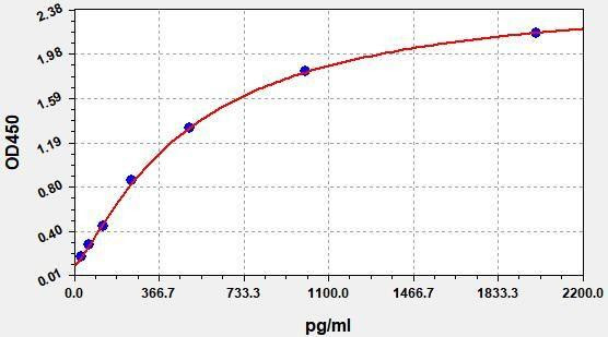 Monkey TARC ColorStep ELISA Kit (AEFI03380)