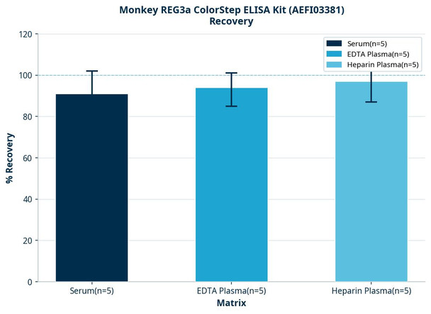 Monkey REG3a ColorStep ELISA Kit (AEFI03381)