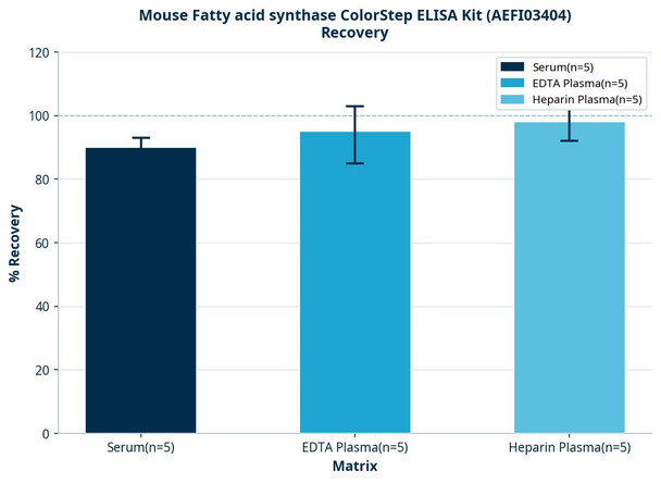Mouse Fatty acid synthase ColorStep ELISA Kit (AEFI03404)