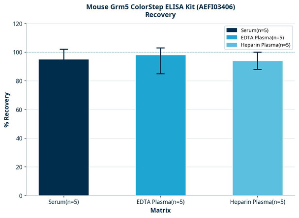 Mouse Grm5 ColorStep ELISA Kit (AEFI03406)