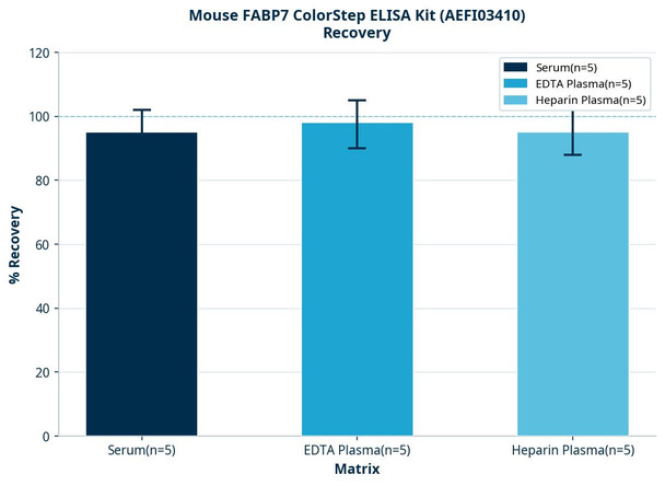 Mouse FABP7 ColorStep ELISA Kit (AEFI03410)