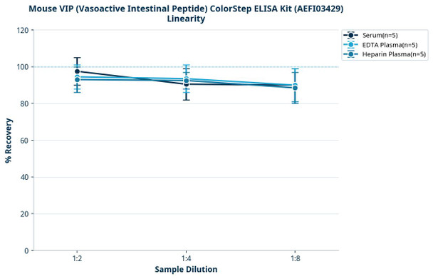 Mouse VIP (Vasoactive Intestinal Peptide) ColorStep ELISA Kit (AEFI03429)