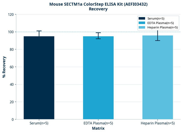 Mouse SECTM1a ColorStep ELISA Kit (AEFI03432)