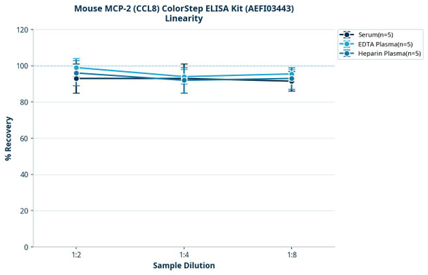Mouse MCP-2 (CCL8) ColorStep ELISA Kit (AEFI03443)