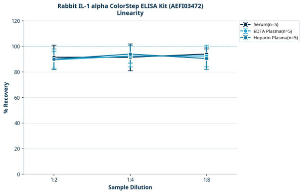 Rabbit IL-1 alpha ColorStep ELISA Kit (AEFI03472)