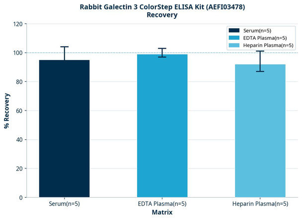 Rabbit Galectin 3 ColorStep ELISA Kit (AEFI03478)