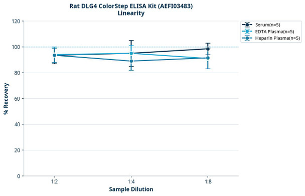 Rat DLG4 ColorStep ELISA Kit (AEFI03483)