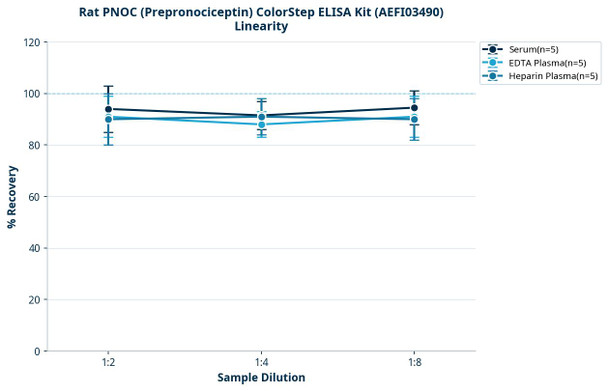 Rat PNOC (Prepronociceptin) ColorStep ELISA Kit (AEFI03490)