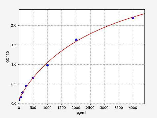 Rat Rnase3 (Eosinophil cationic protein) ColorStep ELISA Kit (AEFI03494)