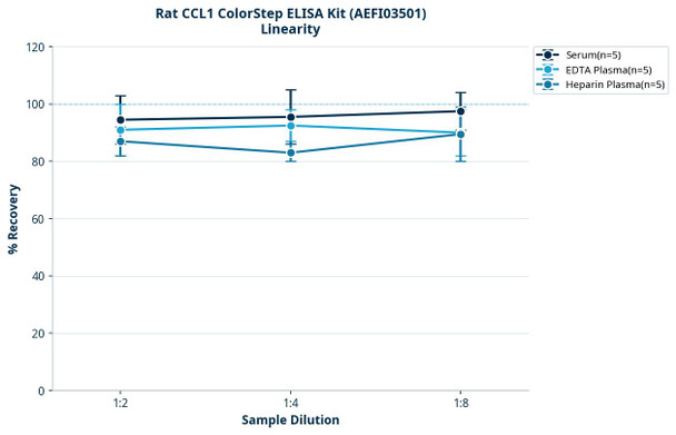 Rat CCL1 ColorStep ELISA Kit (AEFI03501)