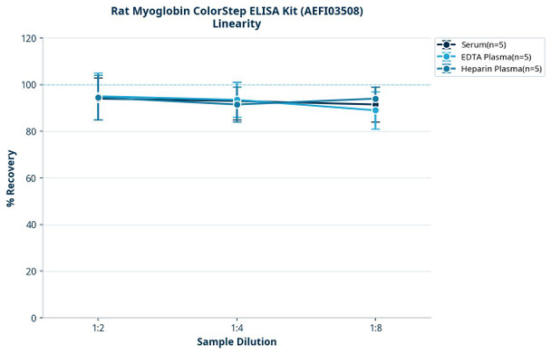 Rat Myoglobin ColorStep ELISA Kit (AEFI03508)