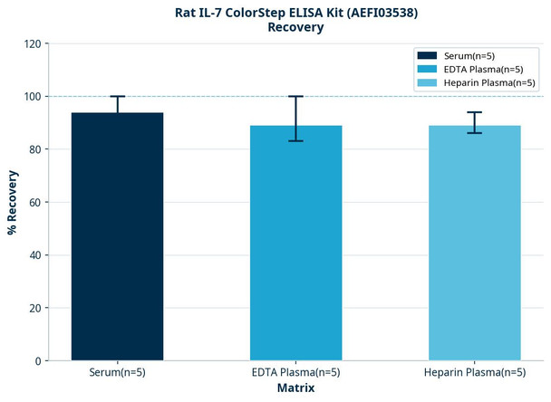 Rat IL-7 ColorStep ELISA Kit (AEFI03538)