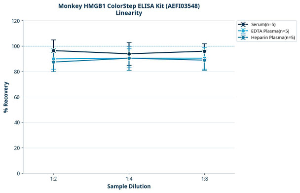 Monkey HMGB1 ColorStep ELISA Kit (AEFI03548)