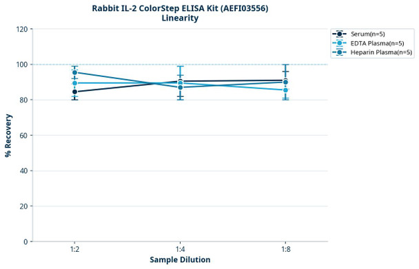 Rabbit IL-2 ColorStep ELISA Kit (AEFI03556)