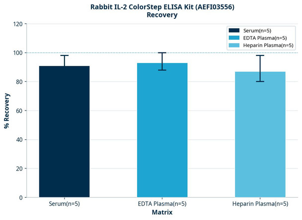 Rabbit IL-2 ColorStep ELISA Kit (AEFI03556)