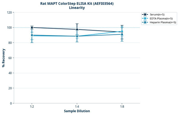 Rat MAPT ColorStep ELISA Kit (AEFI03564)