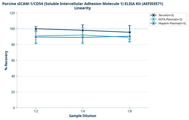 Porcine sICAM-1/CD54 (Soluble Intercellular Adhesion Molecule 1) ELISA Kit (AEFI03571)
