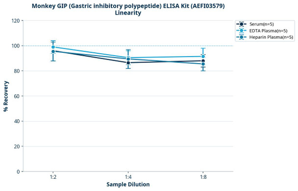 Monkey GIP (Gastric inhibitory polypeptide) ELISA Kit (AEFI03579)