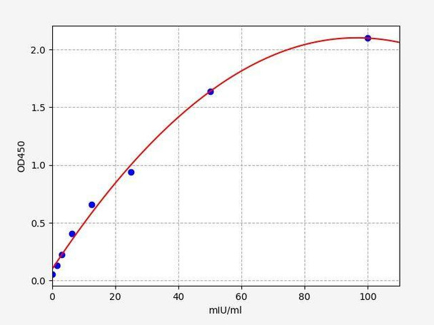 Human GPX1 (Glutathione peroxidase 1) ELISA Kit (AEFI03588)