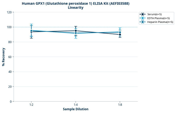 Human GPX1 (Glutathione peroxidase 1) ELISA Kit (AEFI03588)